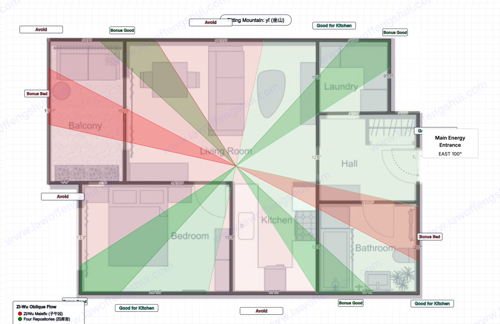 Combined overlay: "Good for Kitchen" zones in green (northeast, southeast, southwest). "Avoid" zones in red (northwest, north, south, west). The kitchen sits in an Avoid zone. "Bonus Good" and "Bonus Bed" labels on additional sectors.