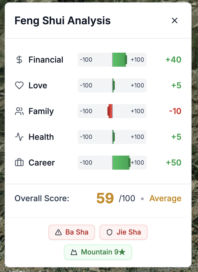 Scoring panel showing 59/100 with category breakdowns: Financial +40, Career +50, Love +5, Health +5, Family -10